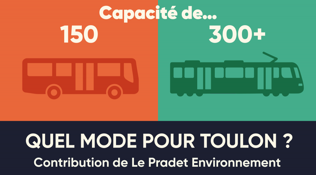 Graphique en deux planches. En tête, "Capacité de..." Puis à gauche un bus avec le numéro 150, à droite un tramway avec "300+" écrit. Dessous, le texte "Quel mode pour Toulon? Contribution de le Pradet Environnement"